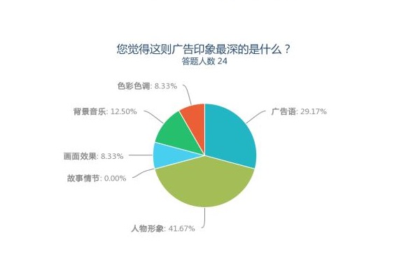 廣告效果評估