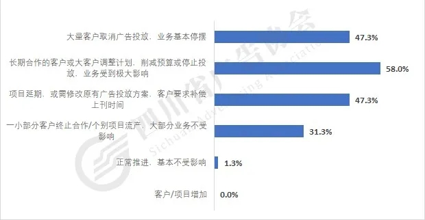 疫情對公司業務有哪些影響？