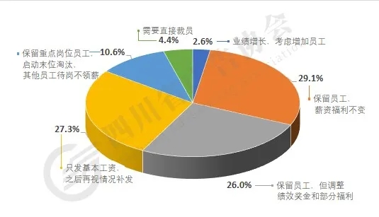 是否會調整員工工資或裁員增員？