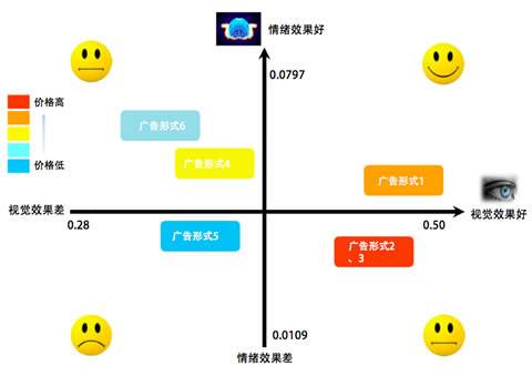 廣告對受眾的效果評估